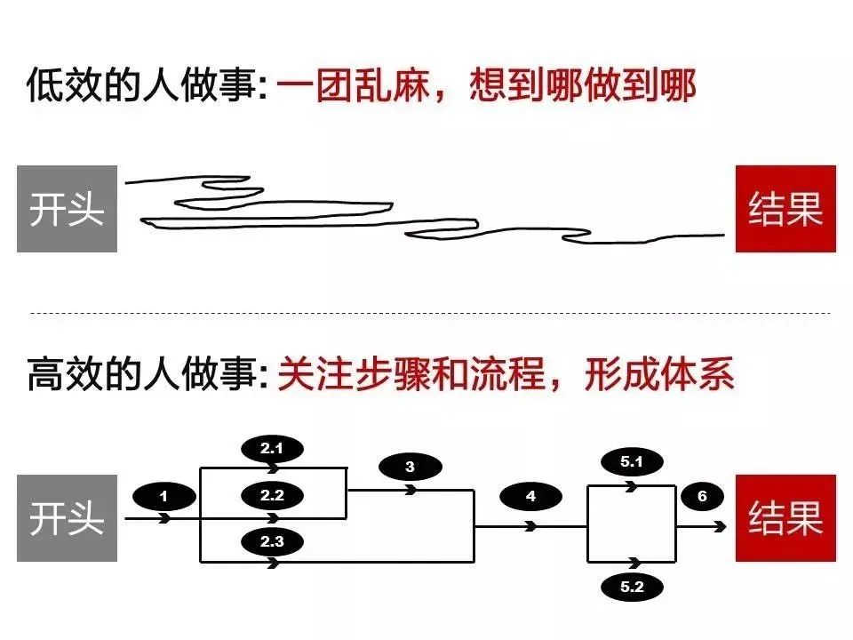 Hiệu quả và không hiệu quả