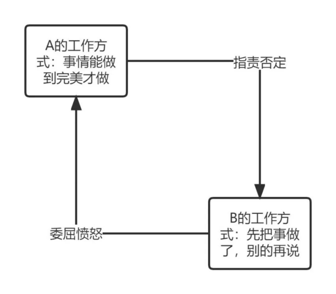 Chuyển đổi từ tiêu hao sang hỗ trợ