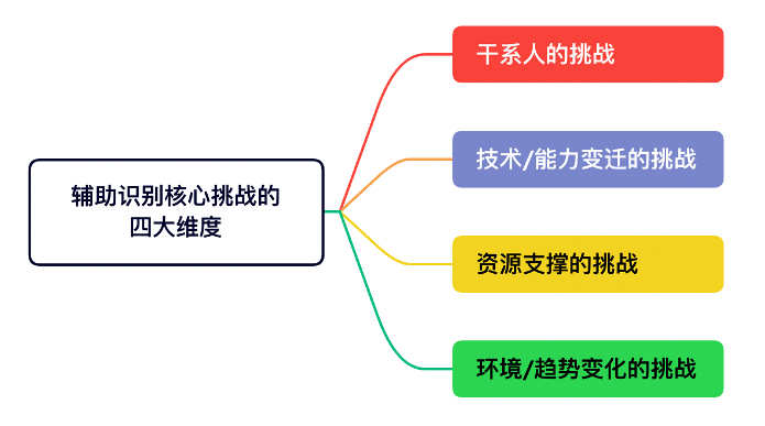 Bốn phương diện để nhận diện thách thức cốt lõi